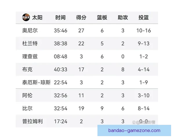 西部最新排名湖人连胜稳居第三火箭绝杀紧随太阳连败被快船追赶